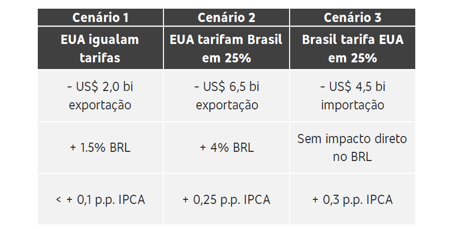 Resumo dos cenários de tarifas (Fonte: Bradesco)
