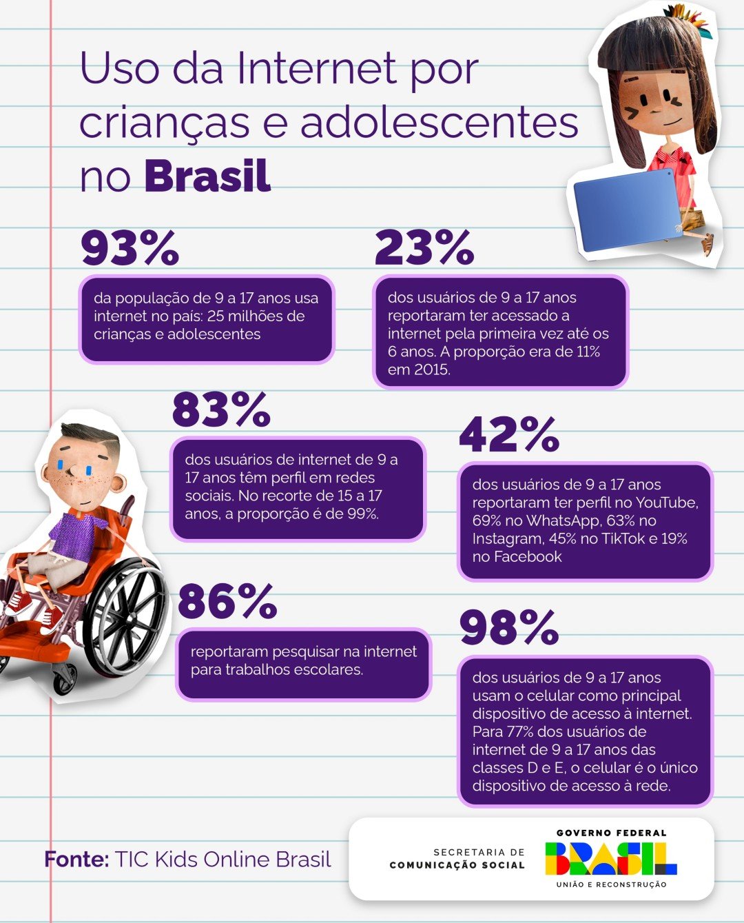 Uso da internet por crianças e adolescentes no Brasil